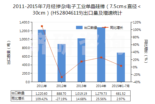2011-2015年7月經(jīng)摻雜電子工業(yè)單晶硅棒（7.5cm≤直徑＜30cm）(HS28046119)出口量及增速統(tǒng)計(jì)